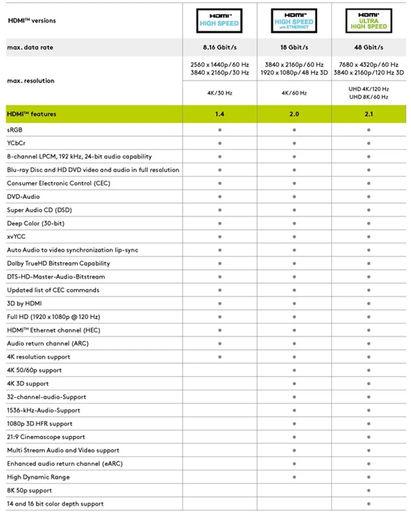 Cavo HDMI Goobay 15m 4K Alta Velocità - Nero Oro Bulk - Cinema a Casa - 6