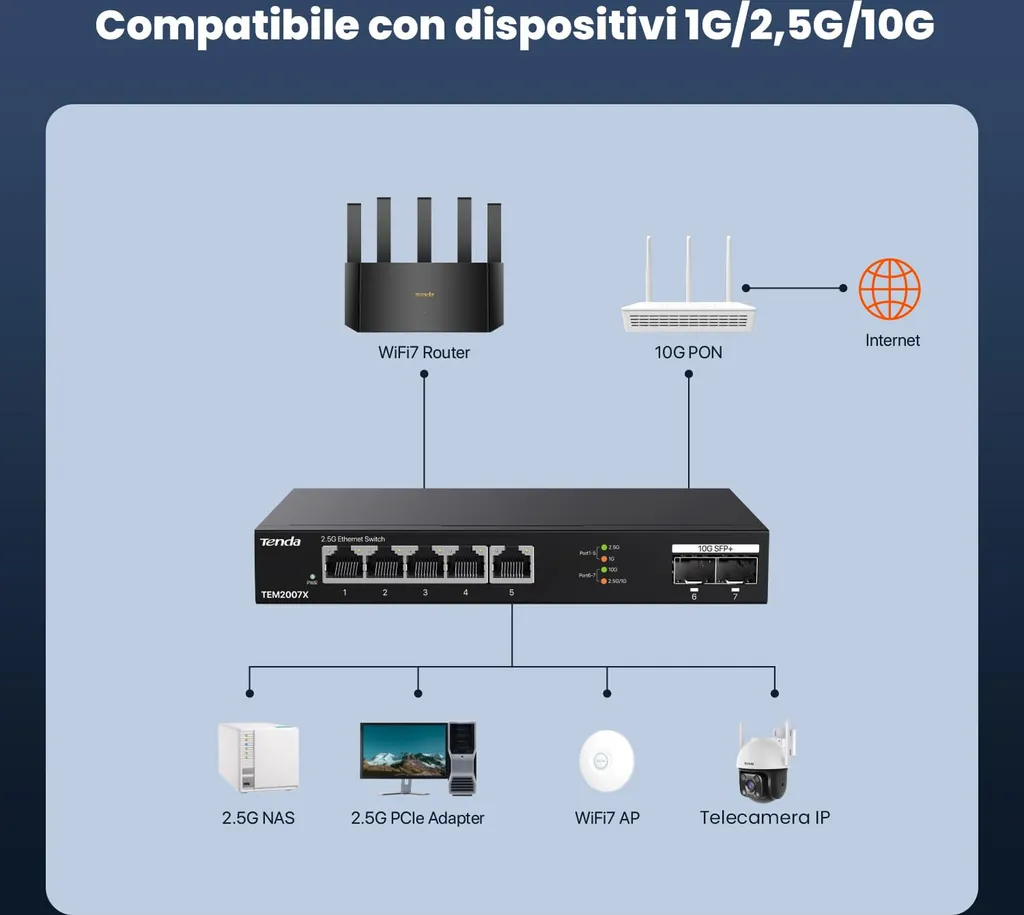 Switch Ethernet 2.5 Gbps et SFP+ 10 Gbps avec 3 modes de configuration - 6