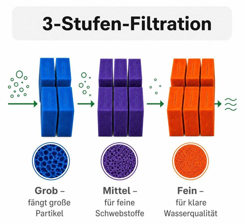 Filterschwamm Set passend für BioTec ScreenMatic² 90000 Produktbild 
