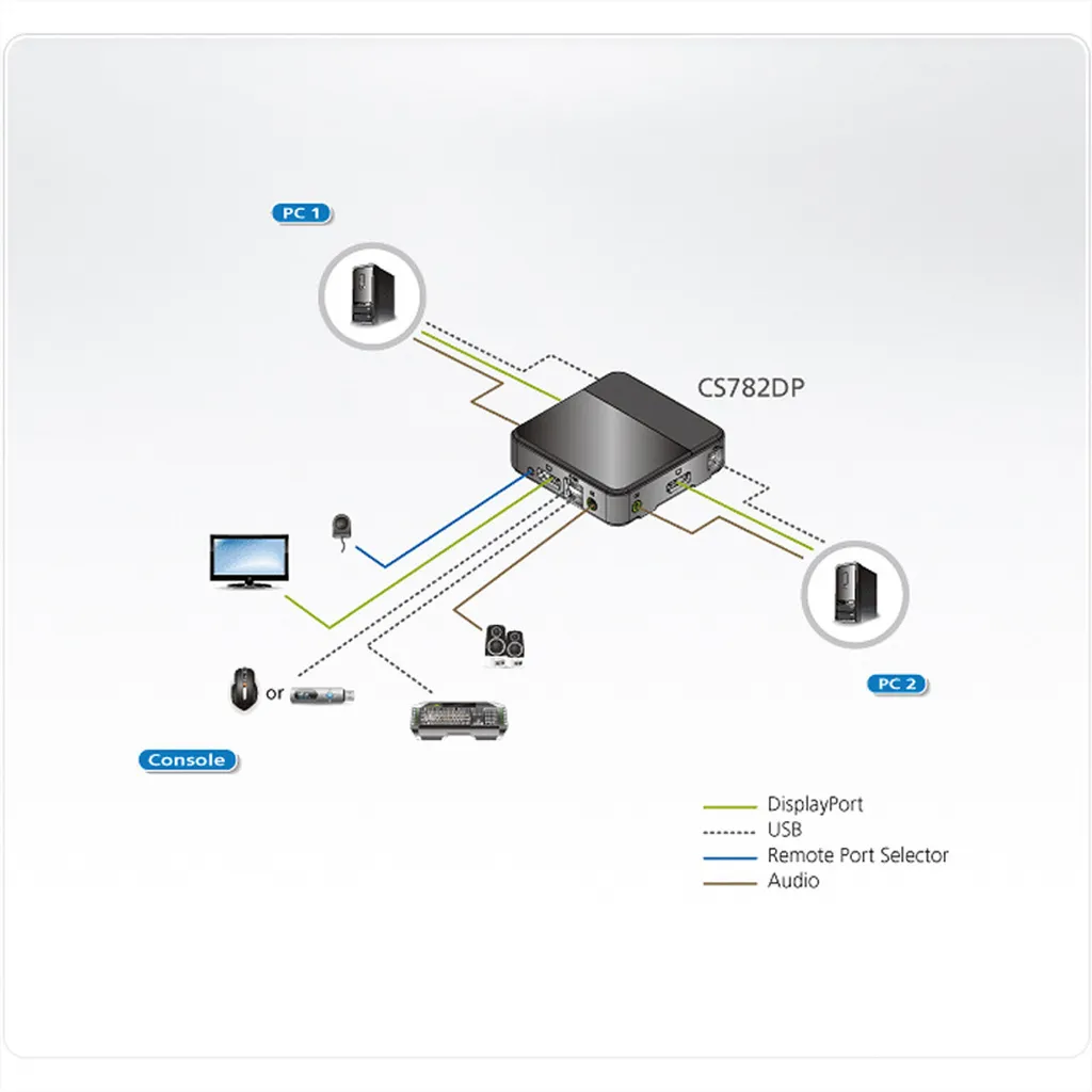 KVM 4K DisplayPort ATEN CS782DP avec Commutation Rapide et Son 2.1 - 5