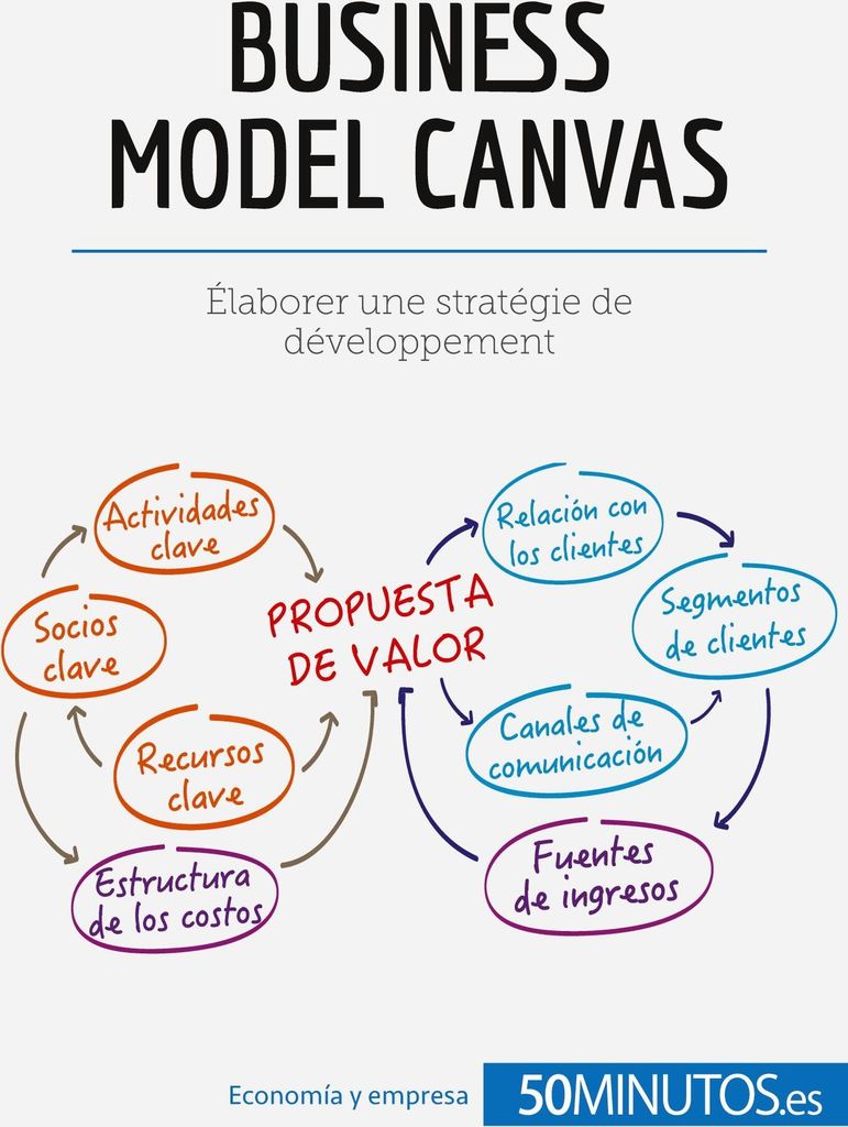 El modelo Canvas