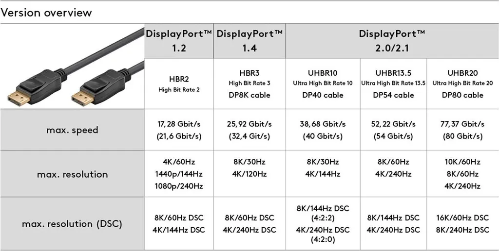 Cavo DisplayPort 1.4 Goobay 3m: 8K 60Hz per Gaming Estremo HBR3 - 6