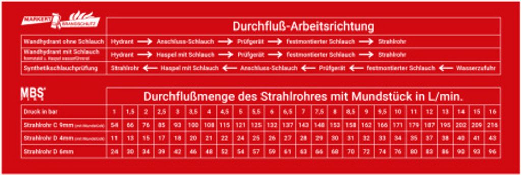 MBS-FIRE Aufkleber Durchflußmenge, rot 27x9 cm