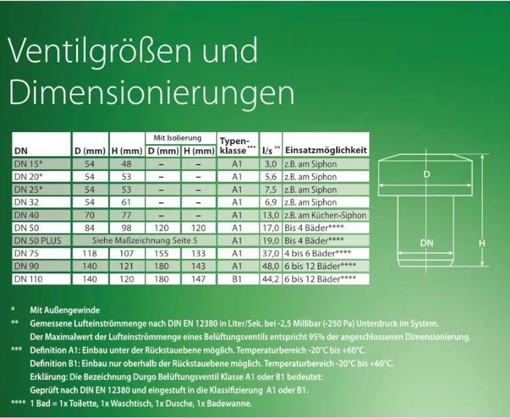 Vanne d'aération Durgo DN 50 HT avec capot polystyrène isolant robuste - 5