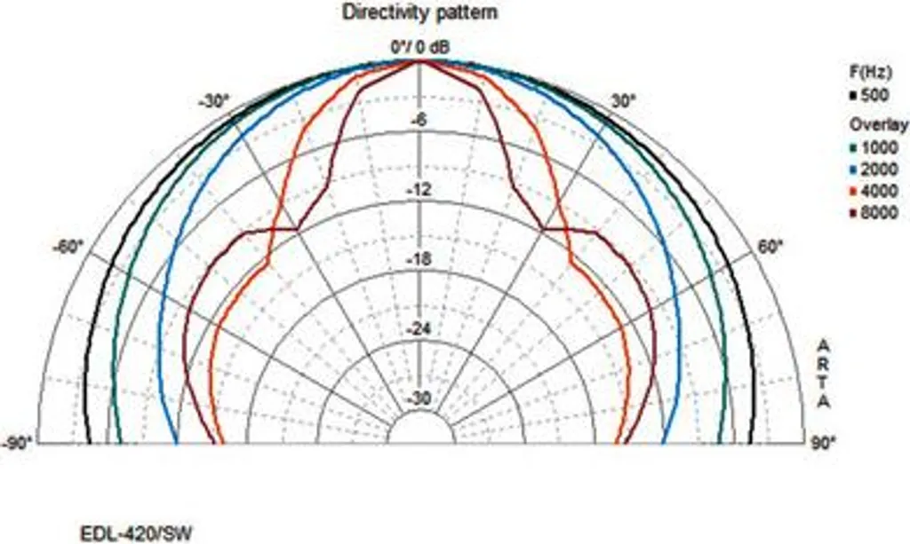 Enceinte sphérique 100V étanche IP44 avec diffusion sonore à 360 degrés