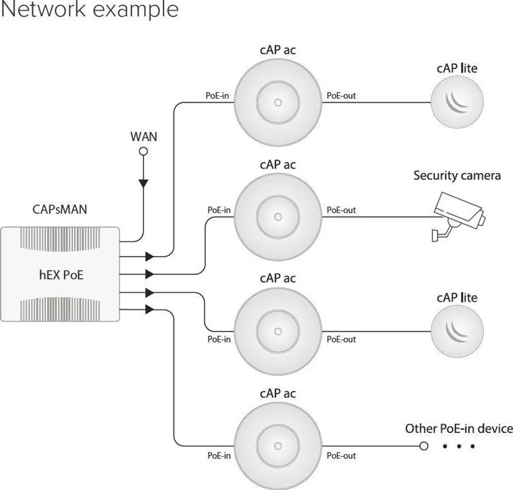 Mikrotik RBcAPGi-5acD2nD - 2