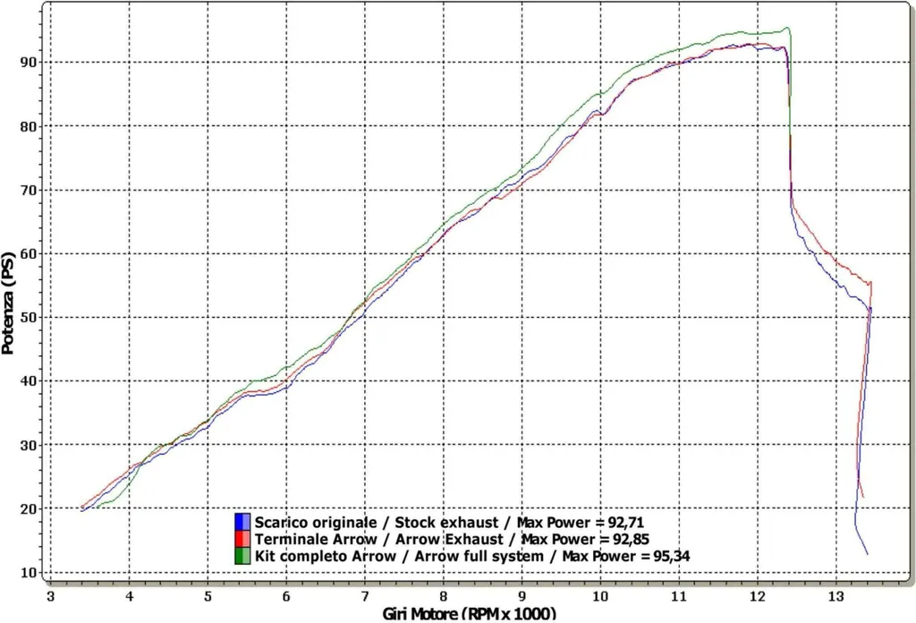 Réduire le Bruit Échappement Arrow Thunder : Db-Killer Amovible Efficace