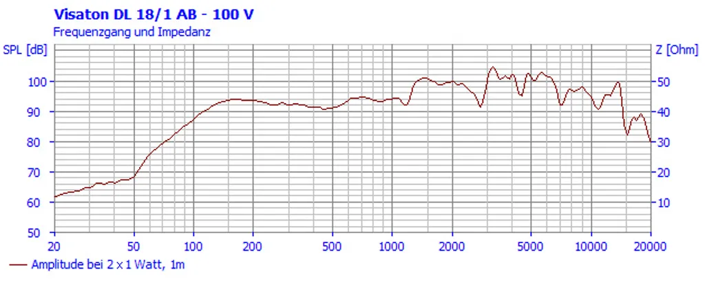Haut-parleur Visaton 50154 : Solution Audio Discrète 100V et 8 Ohm - 5