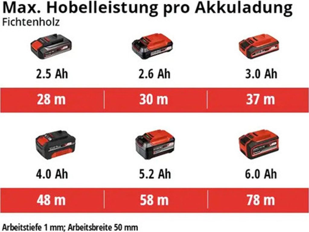 Strugarka akumulatorowa Einhell TE-PL 18/82 Li-Solo Zdjęcie produktu 16