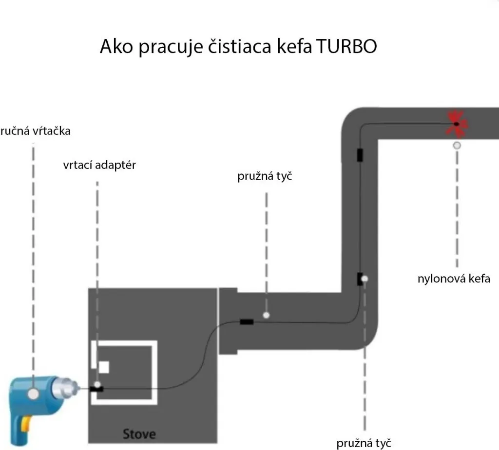 Sistema di Pulizia Canna Fumaria TURBO Premium® - Cavo 6M e Catena - 5