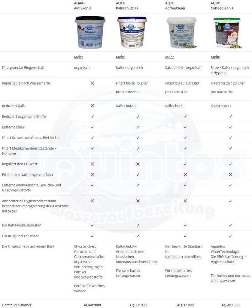 Filtergranulat Für Kaffeevollautomaten - Entkalkt & Schützt