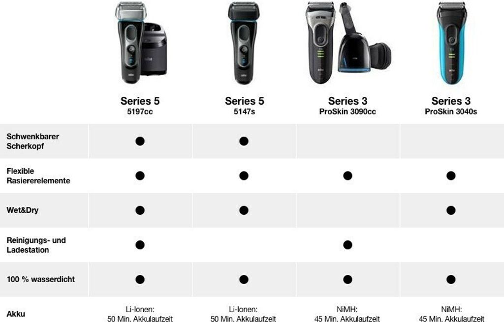 Braun Rasierer 3040 S W+D    113010 Produktbild 19