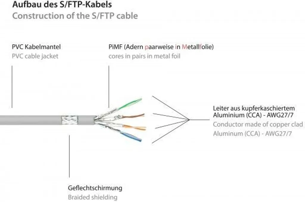 Cavo Ethernet Cat.6 0.5m Good Connections S/FTP Schermato Grigio