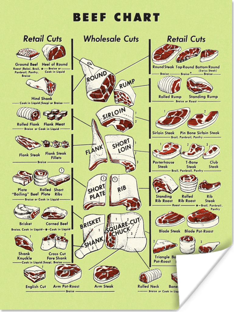 MuchoWow Poster Karte mit verschiedenen Arten von Rindfleisch 120x160 cm - Wandbilder