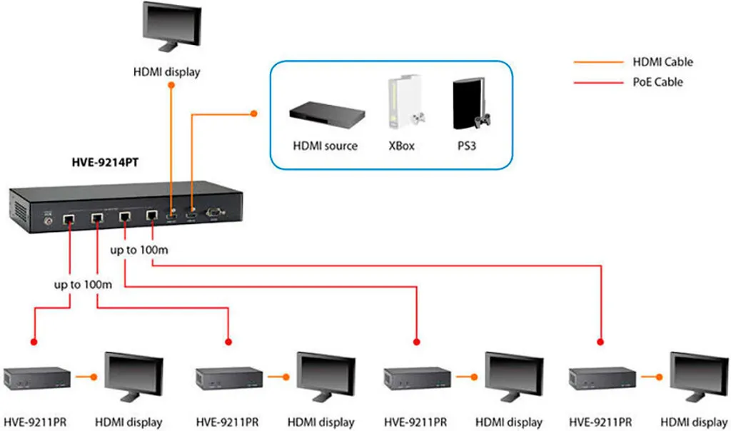 Solution Extension HDMI pour Affichage Dynamique LevelOne HVE-9211PR