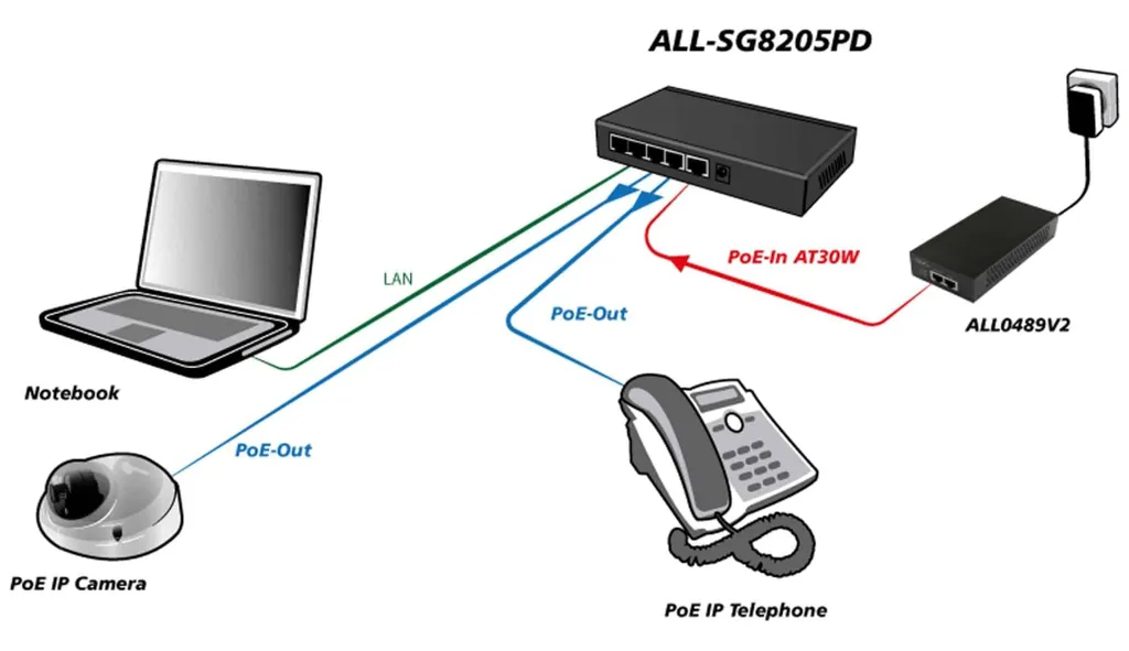 Switch Ethernet ALL-SG8205PD ALLNET : Switch 5 ports pour réseau pro - 7