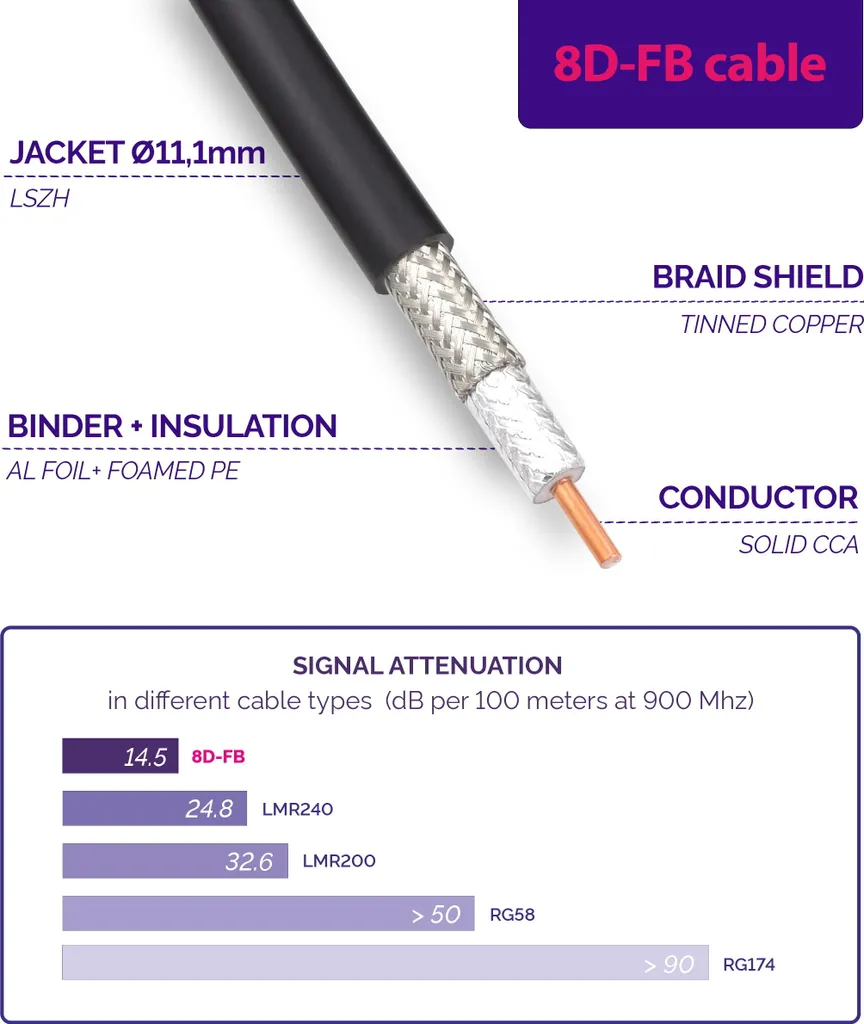Cavo Antenna PL259 8D-FB 3m - Prolunga Coassiale per Radioamatori - 5