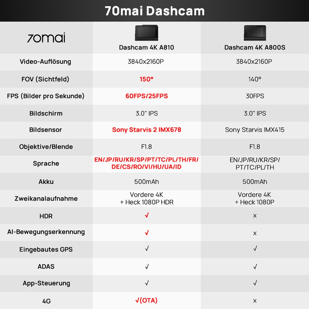 Xiaomi 70mai Dash Cam 4K A810 Obrázek produktu 10