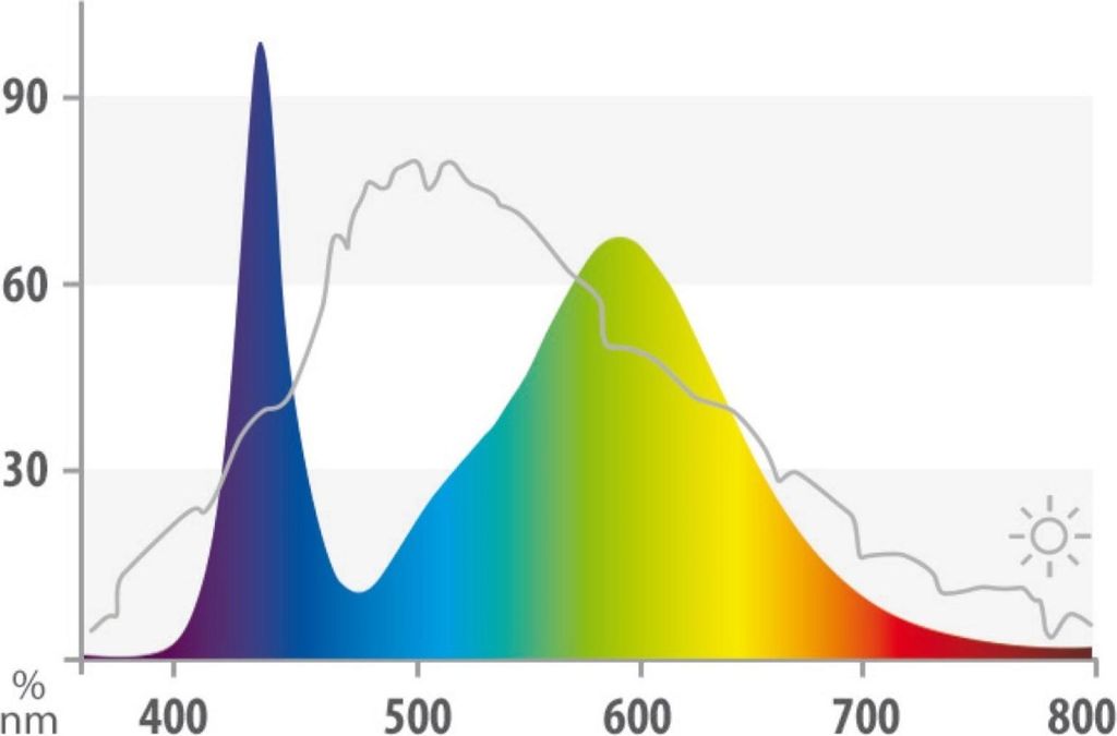 Colore LED 742 mm, 14 W