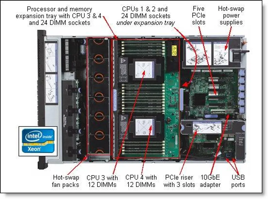 IBM x3750 M4 : Solution Extension 2-CPU pour Stopper les Surcharges IT