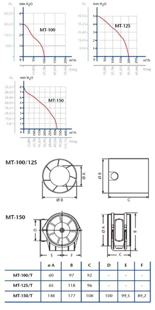 Aérateur de salle de bain CATA MT-125 blanc silencieux et efficace