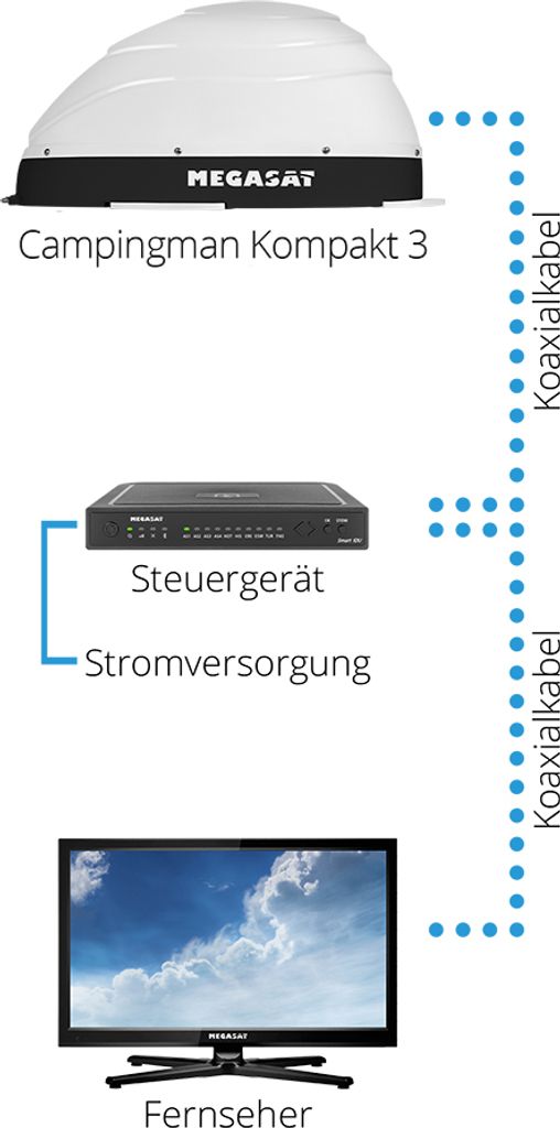 Megasat Campingman Kompakt 3, 10,7 - 12,75 GHz, 33 dBi, Offset, Horizontale/Vertikale Polarisation, 15 - 62°, Weiß
