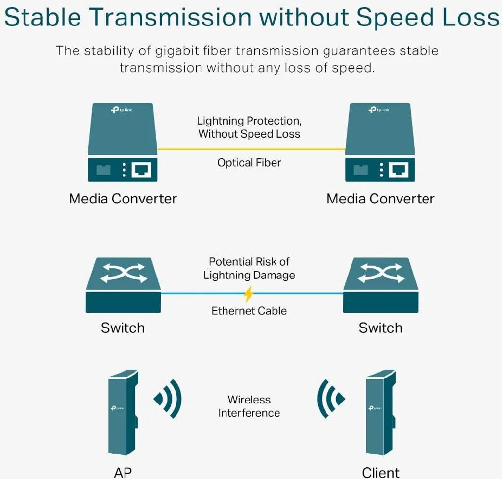 Convertisseur de Média TP-LINK MC111CS Anti-Interférence WDM