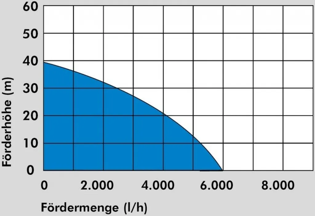 Fini le manque de pression : Pompe immergée GÜDE 1200W pour puits profond