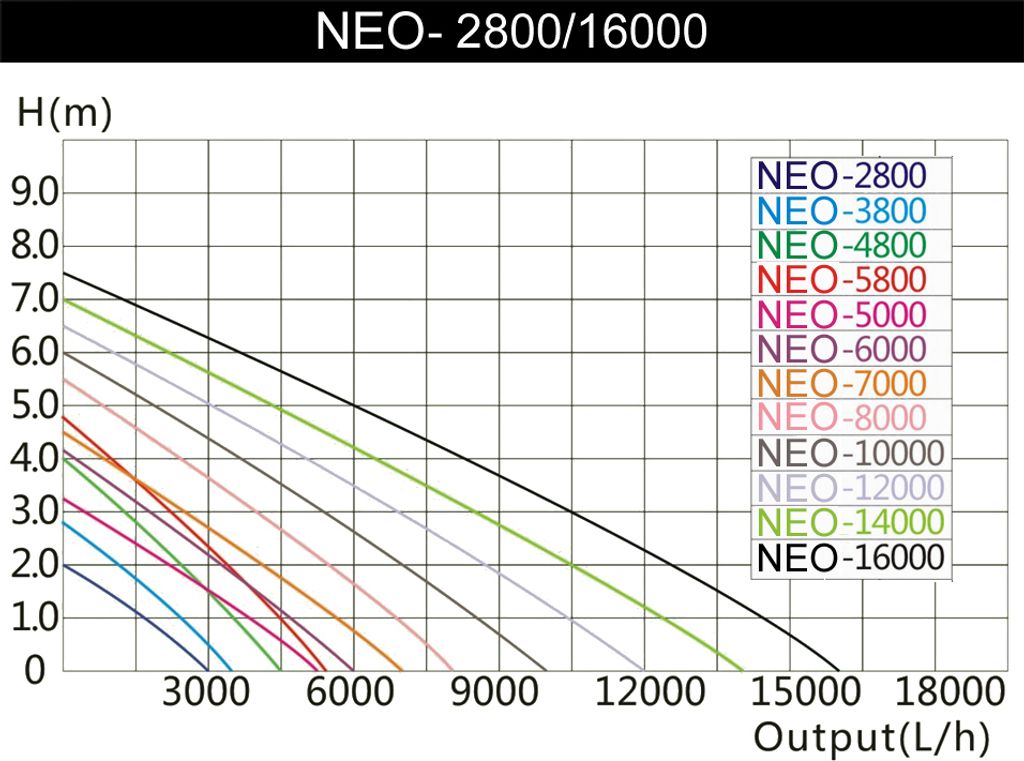 SunSun NEO-2800 SuperECO jazierkové čerpadlo 3000 l/h / 10 Obrázok produktu 4