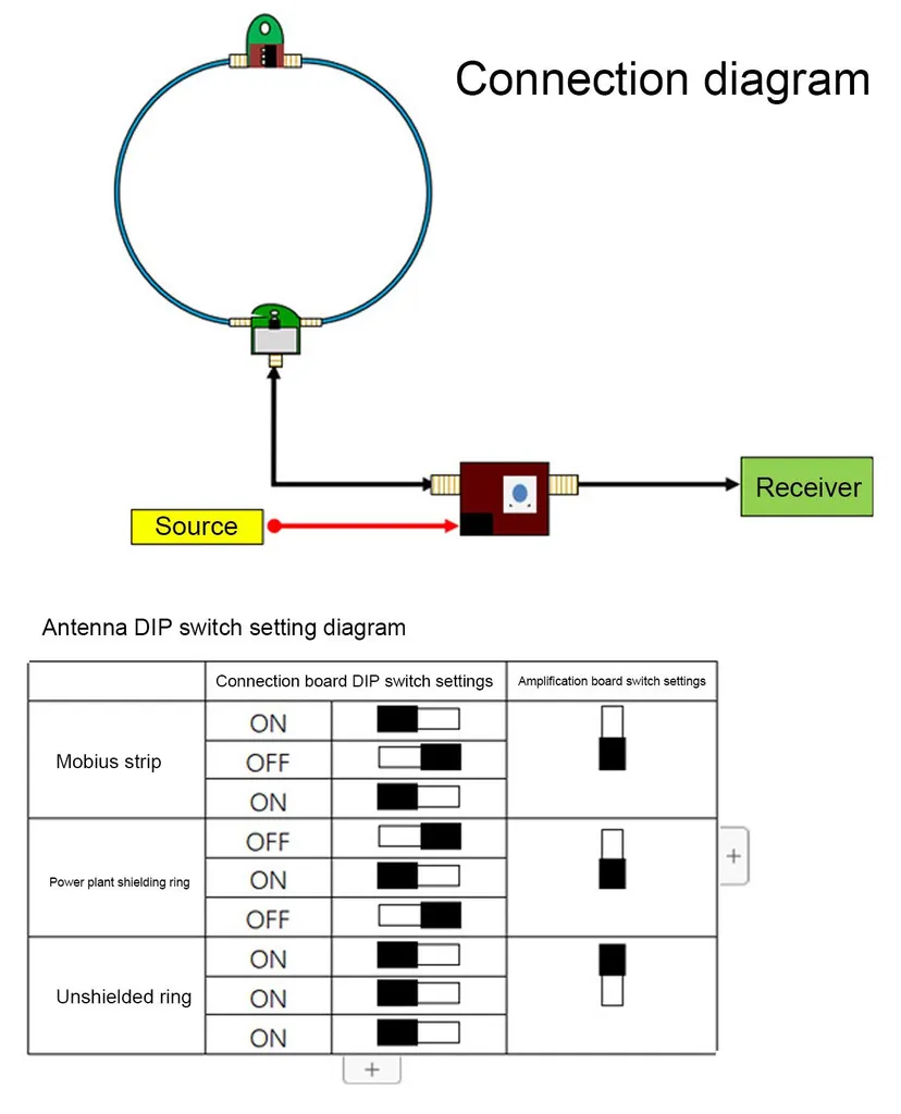 Antenne active anti-interférence 50k-500MHz pour réception stable