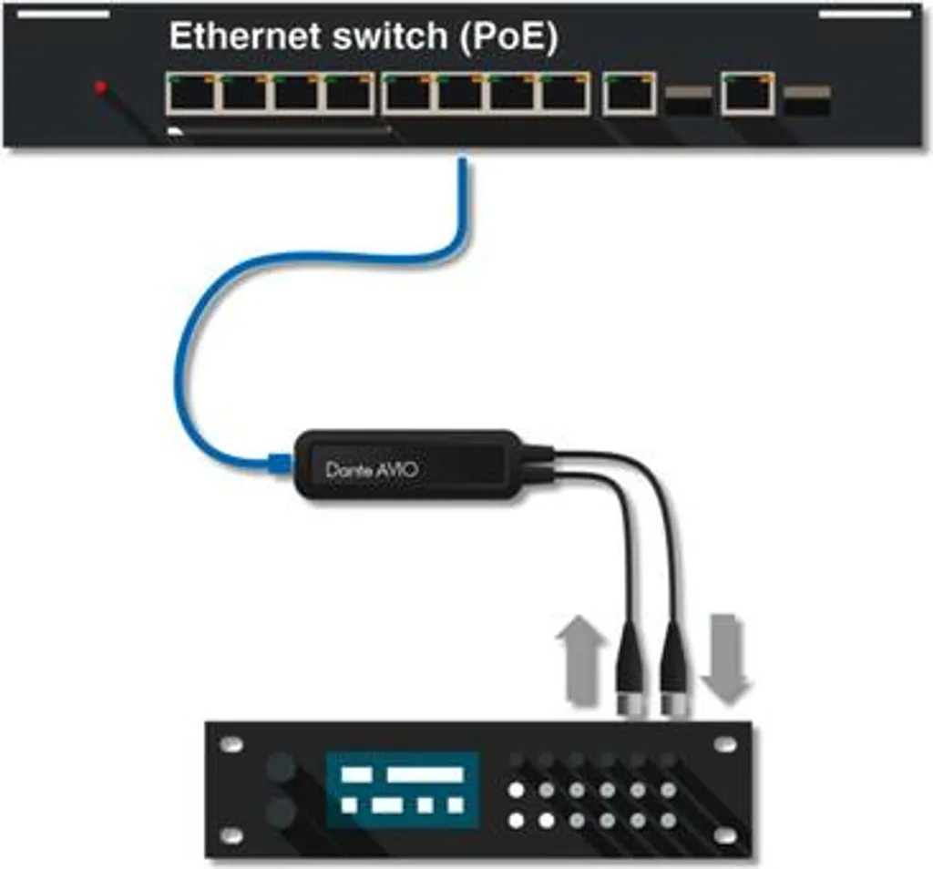Audinate Dante AVIO AES3 IO 2x2 Adaptateur Convertisseur Numérique Pro