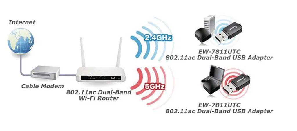 Edimax EW-7811UTC AC600 USB WiFi Adapter - Mini Dongle Dual-Band - 10