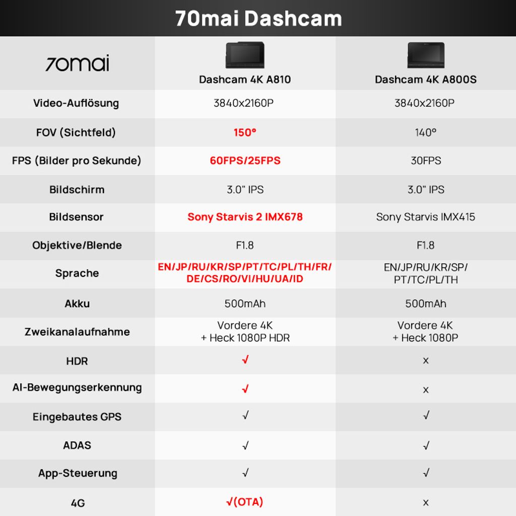 70mai Kamera do auta 4K A810 a zadní kamera RC12, HDR Obrázek produktu 2