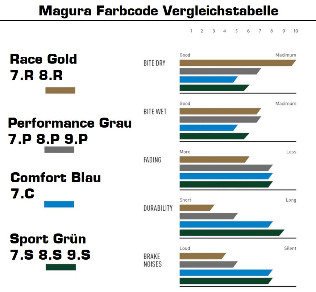 Magura Bremsbeläge 8.P performance für MT