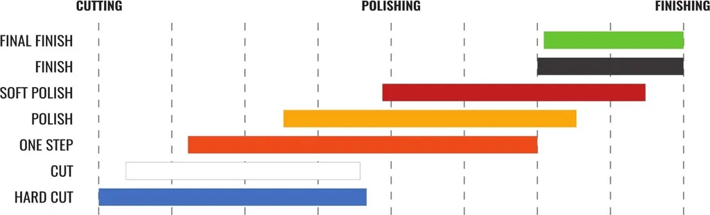 ADBL Roller Soft Polish DA 150-175/25 Tampon de polissage de précision
