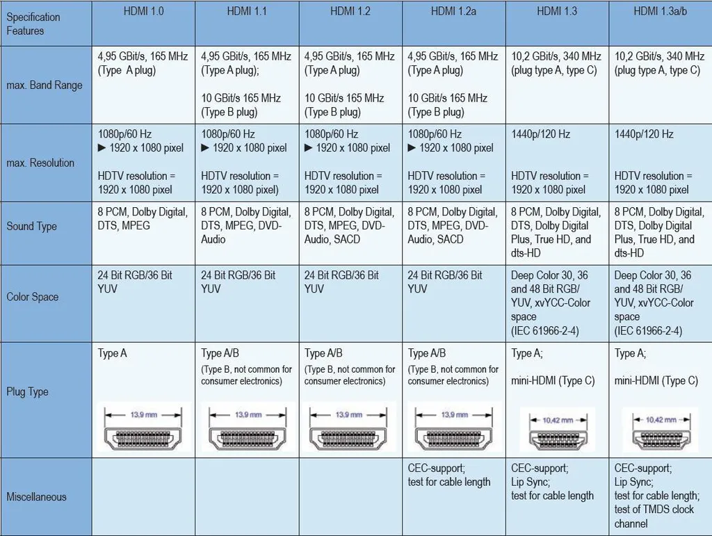 Câble HDMI PremiumCord M/M 15m - Connecteurs Dorés Haute Résolution
