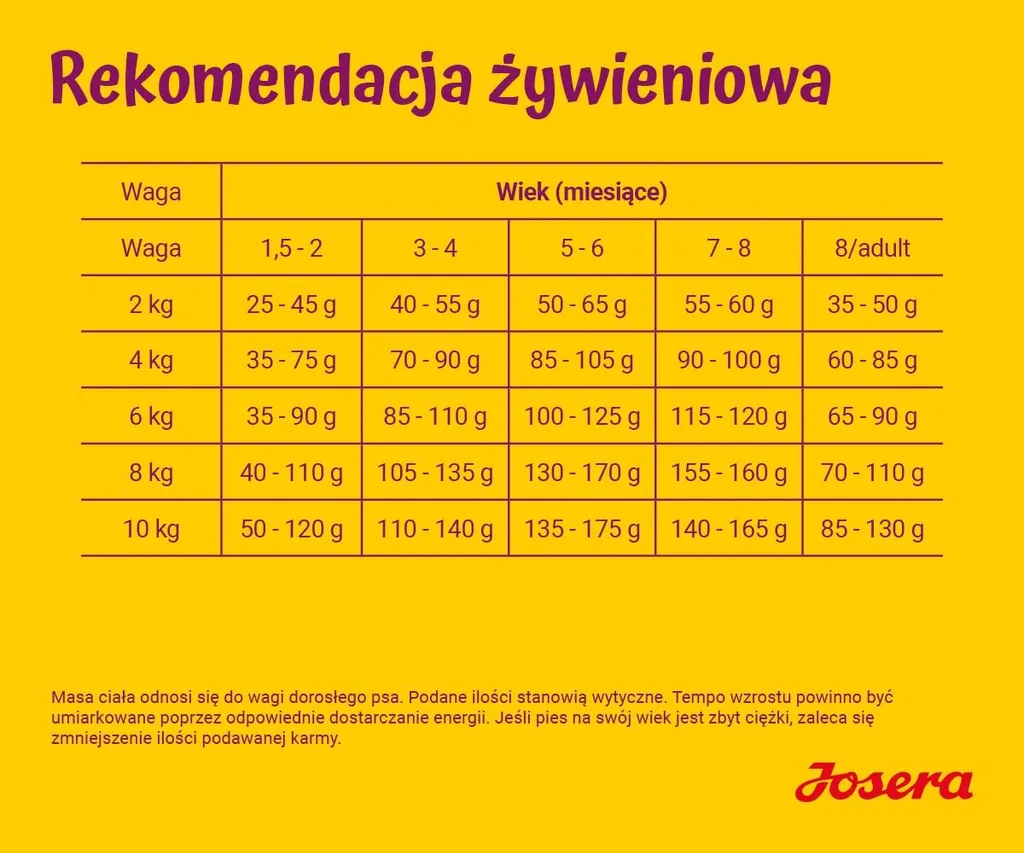 Digestion sensible chiot : Josera Mini Junior 10kg spécial mini