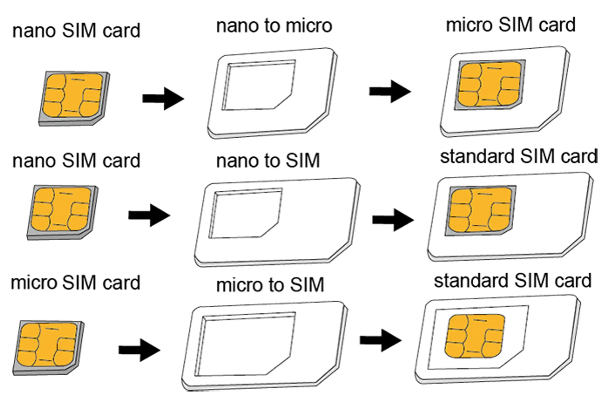 Сим карта 24. Mini-SIM И Micro-SIM. Мини микро нано сим. Сим мини сим микро сим нано сим. Мини сим и нано сим разница.