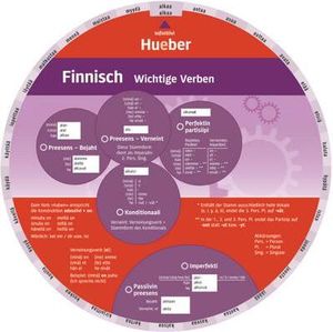 Wheel. Finnisch -  Wichtige Verben. Sprachdrehscheibe