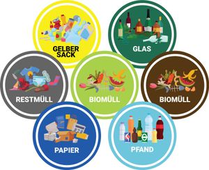 Mülltonnen Aufkleber, 7 Aufkleber für Mülltonnen Restmüll, Papier, gelber Sack, Glas, Pfand, Müll Sticker für Abfallentsorgung