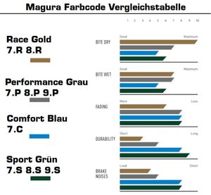 Magura Bremsbeläge 8.P performance für MT Scheibenbremsen