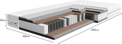 A cross-section of a mattress showing its internal layers and construction.