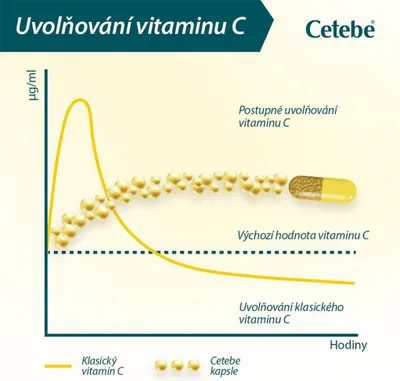 Immagine prodotto di Cetebe IMMUNITY Forte, vitamina C a rilascio graduale, vitamina D e zinco 30 capsule