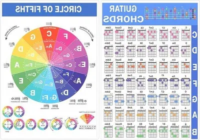 Obrázok produktu pre Gelamineerde Gitaar Akkoorden Poster für Musiktheorie und Gitarrenlernen mit Circle of Fifths
