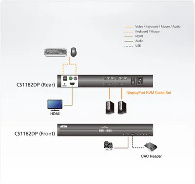 Obrázek produktu pro ATEN CS1182DP, 3840 x 2160 px, 4K Ultra HD, Instalace do racku, 1U, 3,8 W, Černá