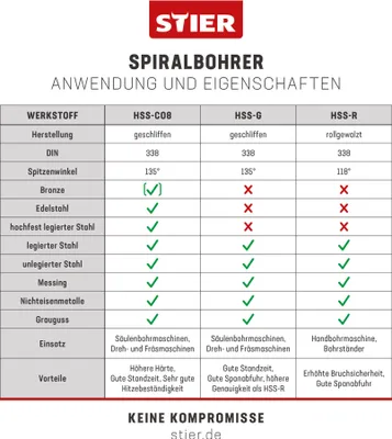 Produktbild von STIER Spiralbohrer Set HSS-G, 25-teilig, Metallbohrer Satz, Stahlbohrer Satz, geschliffen, zylinderischer Schaft, Spiralnut mit Oxidbeschichtung, in Kassette, DIN 338