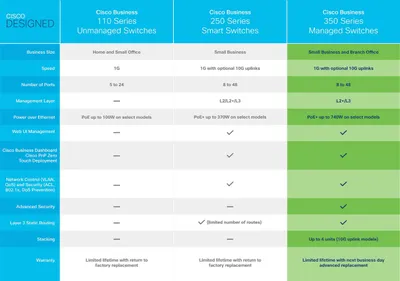 Produktbild von Cisco CBS350-16P-2G-EU Managed L2/L3 Gigabit Ethernet (10/100/1000) Netzwerk-Switch Silber