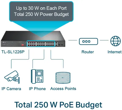 A diagram showing a network switch connected to a router and the internet, and also to an IP camera, IP phone, and access points.