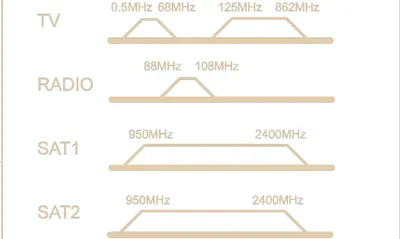 Produktbild von Goobay Komplettset: Antennen-Stich-/Enddose, inkl. Abdeckung und Rahmen; 2 dB Anschlussdämpfung mit Gleichspannungs (DC)-Durchgang