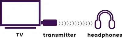 Produktbild von Bluetooth Adapter TV - Marmitek BoomBoom 50 - Verbinde Ihre Fernseher mit ein Bluetooth Kopfhörer - 30 Meter Reichweite - Plug & Play - Verbinden Sie bis zu 8 Bluetooth Geräte